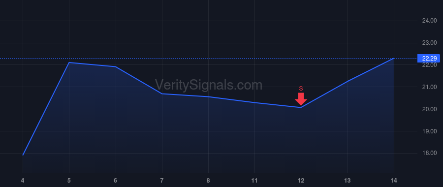 CIFR price after insider trade by Kelly Patrick Arthur
