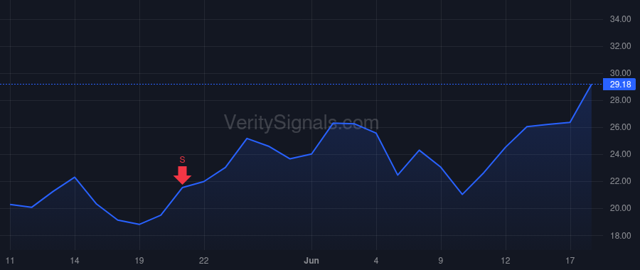 CIFR price after insider trade by Kelly Patrick Arthur