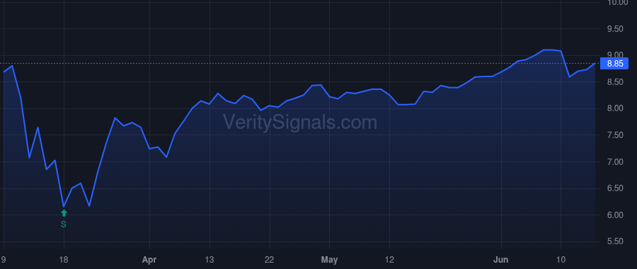 CII price after insider trade by McClements Kyle