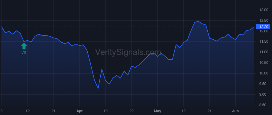CIM price after insider trade by CREAGH GERARD