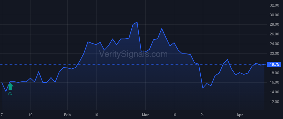 CINC price after insider trade by de Garidel Marc
