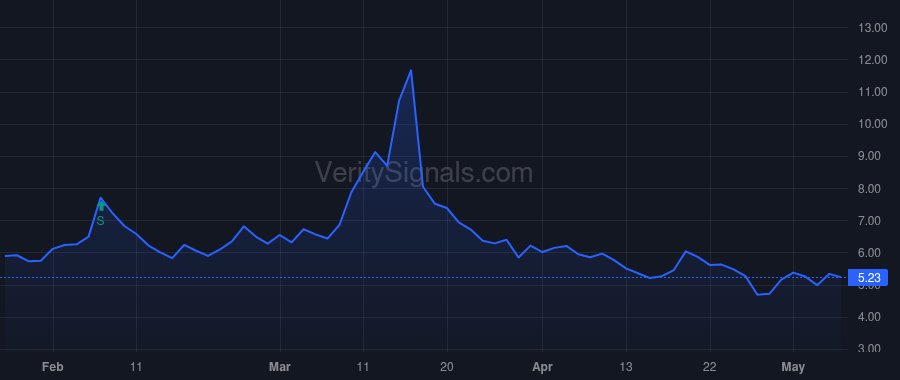 CING price after insider trade by Werth Peter J.