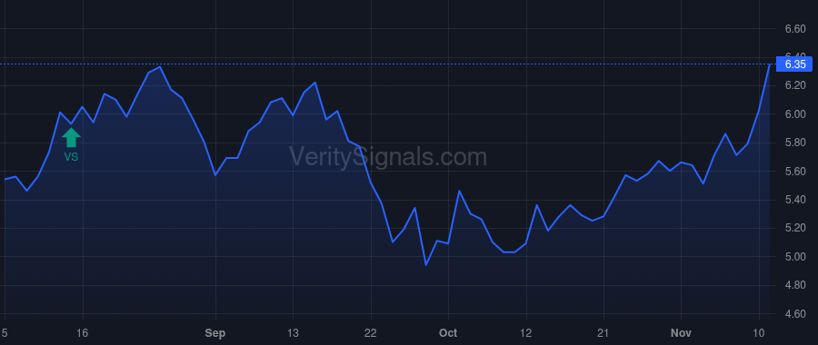 CION price after insider trade by BRESNER GREGG A.