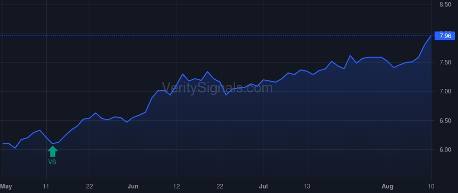 CION price after insider trade by BRESNER GREGG A.