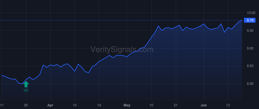 CION price after insider trade by BRESNER GREGG A.