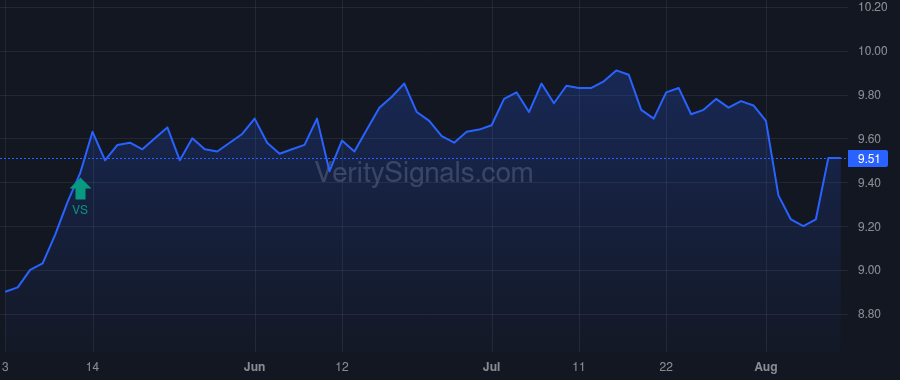 CION price after insider trade by BRESNER GREGG A.