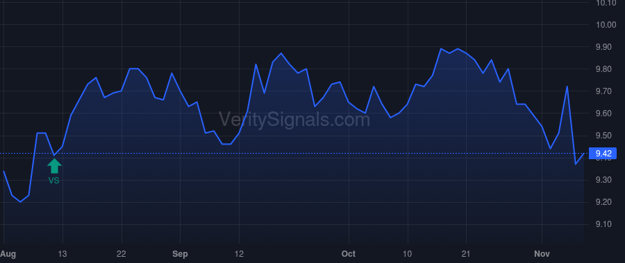 CION price after insider trade by BRESNER GREGG A.