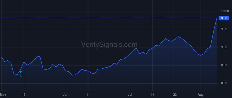 CION price after insider trade by Gatto Mark