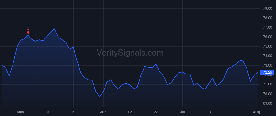 CL price after insider trade by Tsourapas Panagiotis
