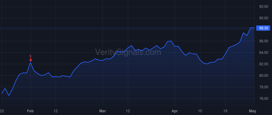 CL price after insider trade by Wallace Noel R.