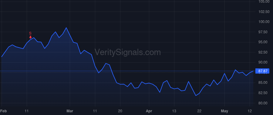CL price after insider trade by SUTULA STANLEY J III