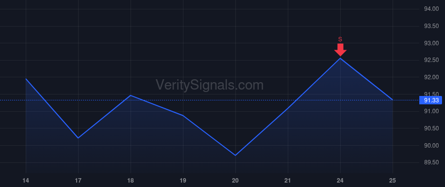 CL price after insider trade by Tsourapas Panagiotis