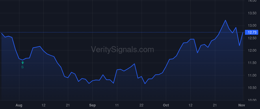 CLBK price after insider trade by Gibney Dennis E.
