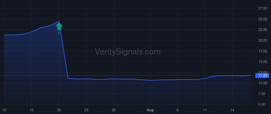 CLBK price after insider trade by Splaine Thomas Jr