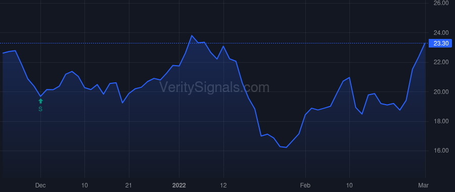 CLF price after insider trade by GONCALVES LOURENCO