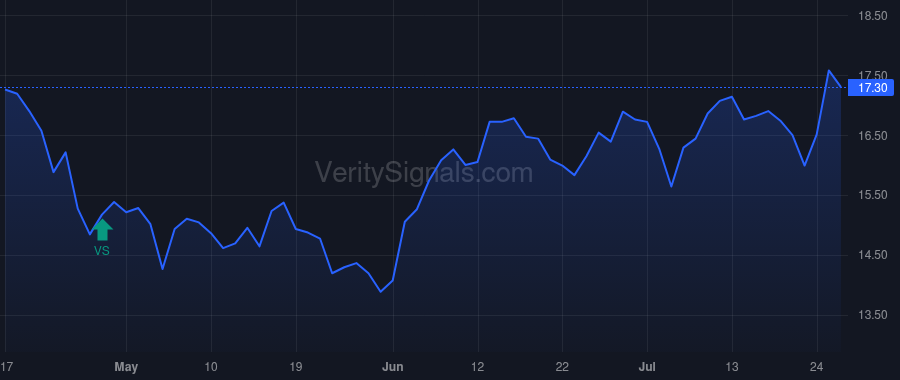 CLF price after insider trade by GONCALVES LOURENCO