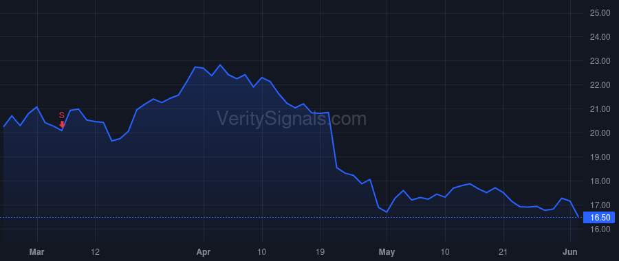 CLF price after insider trade by GONCALVES LOURENCO