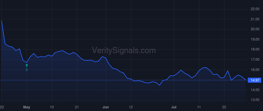 CLF price after insider trade by GONCALVES LOURENCO