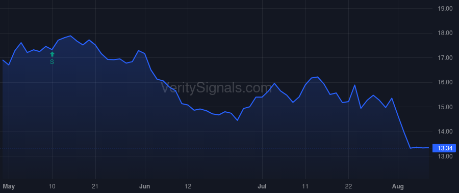CLF price after insider trade by GONCALVES LOURENCO
