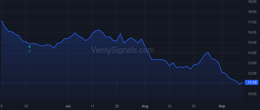 CLF price after insider trade by MICHAEL RALPH S III