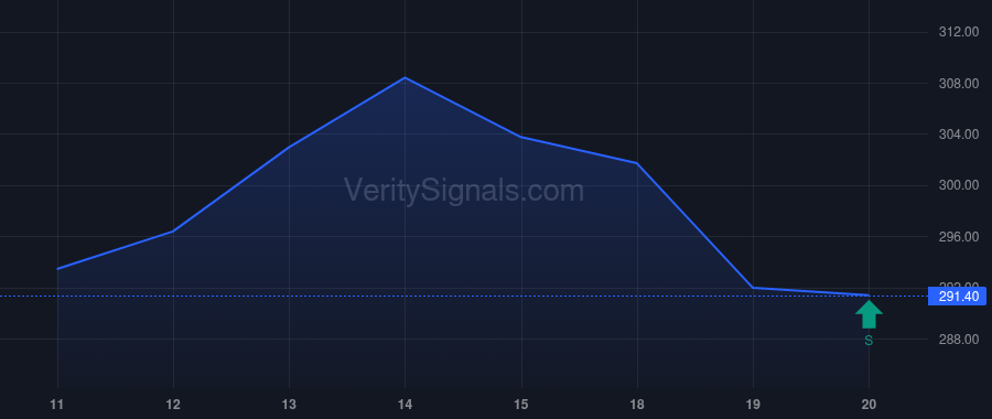 CLH price after insider trade by VANGUARD CAPITAL MANAGEMENT LLC