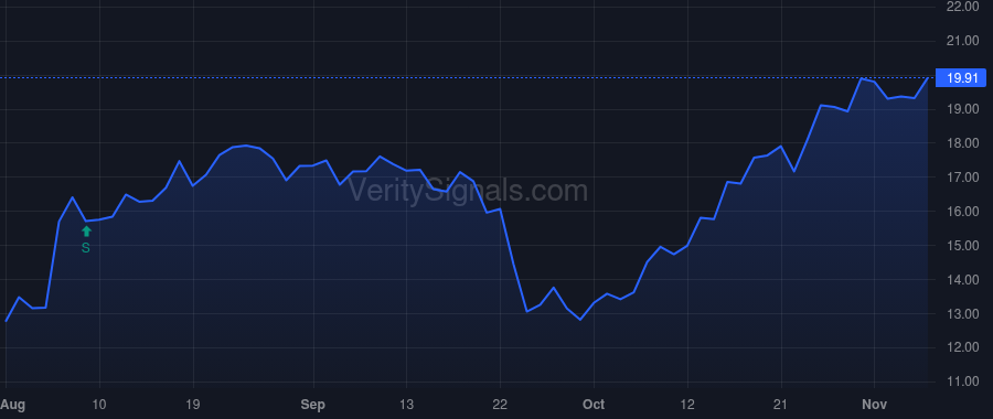CLMT price after insider trade by Borgmann Louis Todd