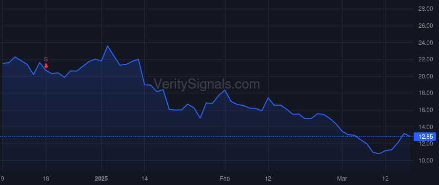 CLMT price after insider trade by Straumins Jennifer