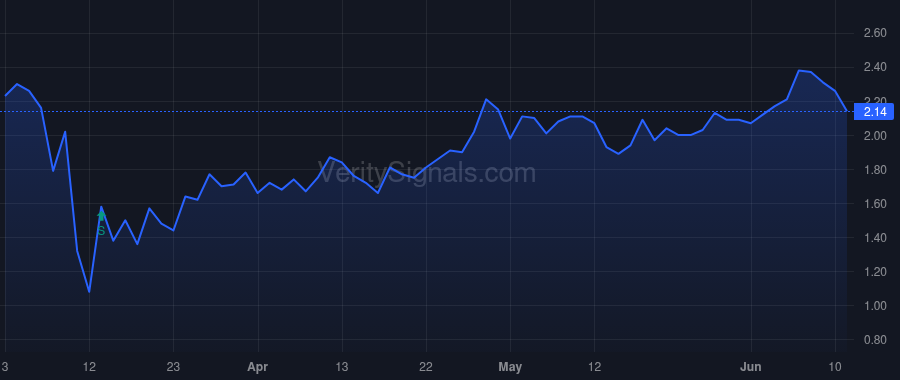 CLNE price after insider trade by Vreeland Robert M.