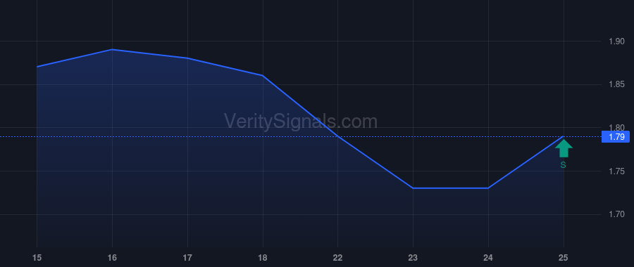 CLNE price after insider trade by Scully Stephen