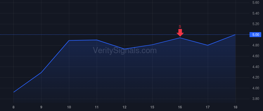 CLOV price after insider trade by OLDAKOWSKI JOSEPH FRANK