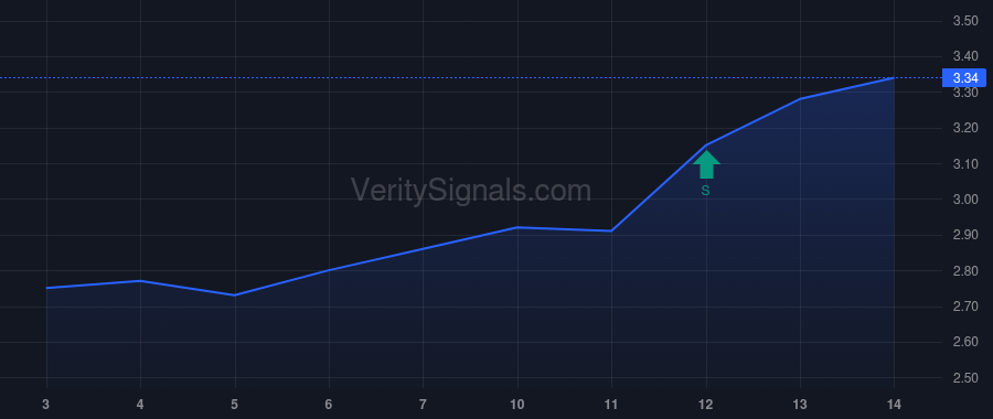 CLPR price after insider trade by Levinson Sam