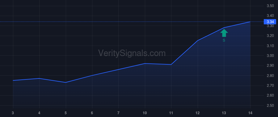 CLPR price after insider trade by Levinson Sam