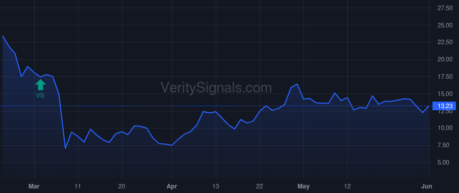 CLR price after insider trade by BERRY WILLIAM B