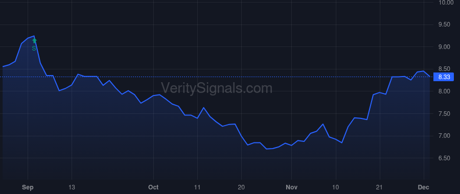 CLRO price after insider trade by BAGLEY EDWARD D
