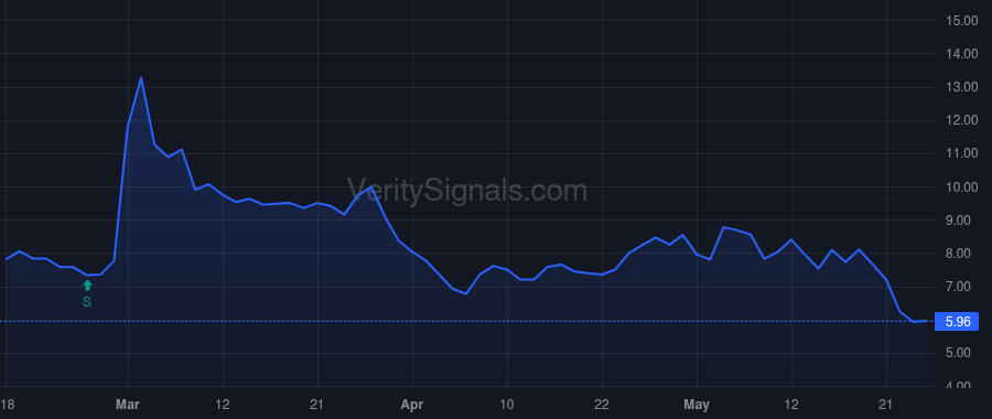 CLRO price after insider trade by BAGLEY EDWARD D