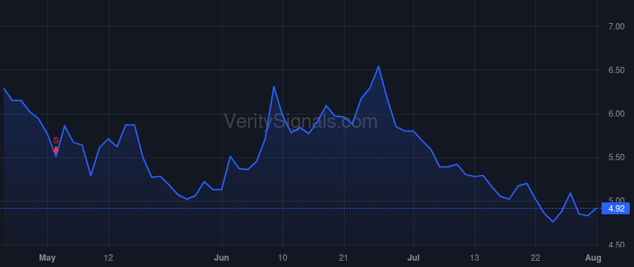 CLVS price after insider trade by Harding Thomas C.