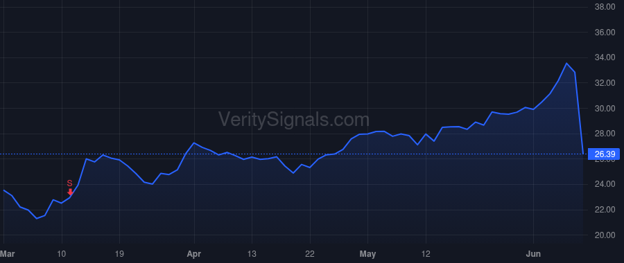 CLVT price after insider trade by Ahmed Mukhtar