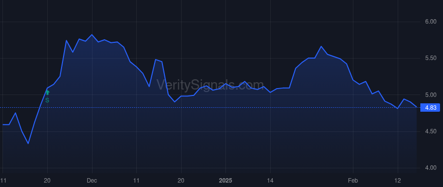 CLVT price after insider trade by Angelakis Michael J
