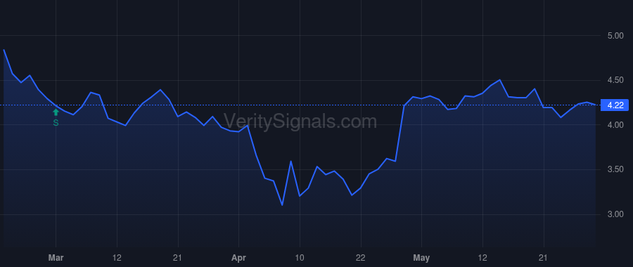 CLVT price after insider trade by Pritchett Wendell E.