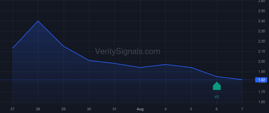 CLVT price after insider trade by Cornick Kenneth L.