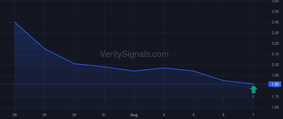 CLVT price after insider trade by Cornick Kenneth L.