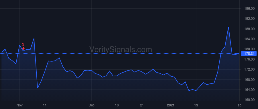 CLX price after insider trade by STEIN LAURA