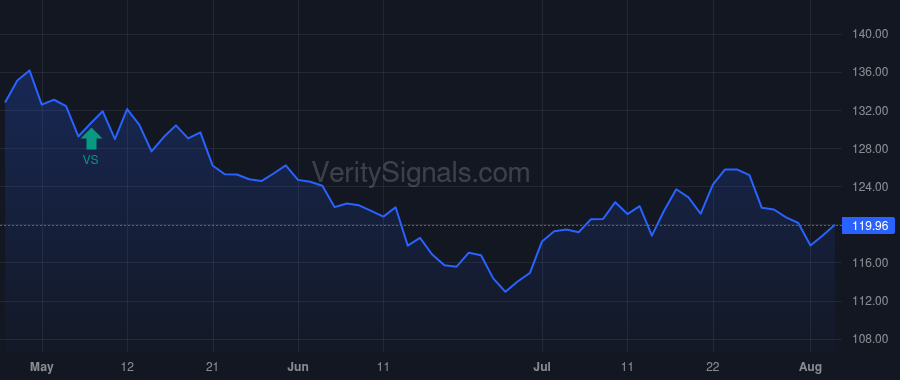 CLX price after insider trade by Breber Pierre R