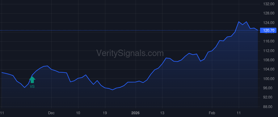 CLX price after insider trade by Breber Pierre R