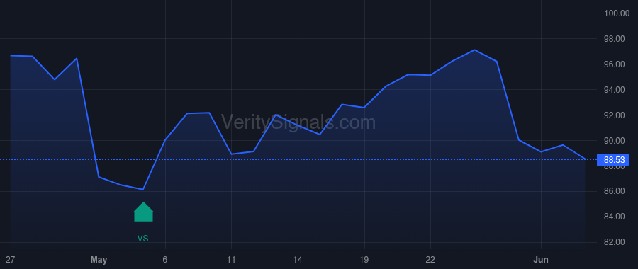 CLX price after insider trade by Breber Pierre R