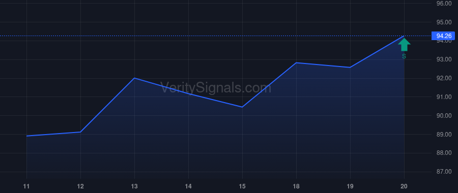 CLX price after insider trade by VANGUARD CAPITAL MANAGEMENT LLC