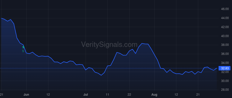 CMCO price after insider trade by STEPHENS CHRISTOPHER J