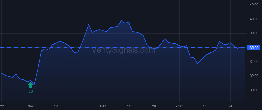 CMCO price after insider trade by Wilson David J.