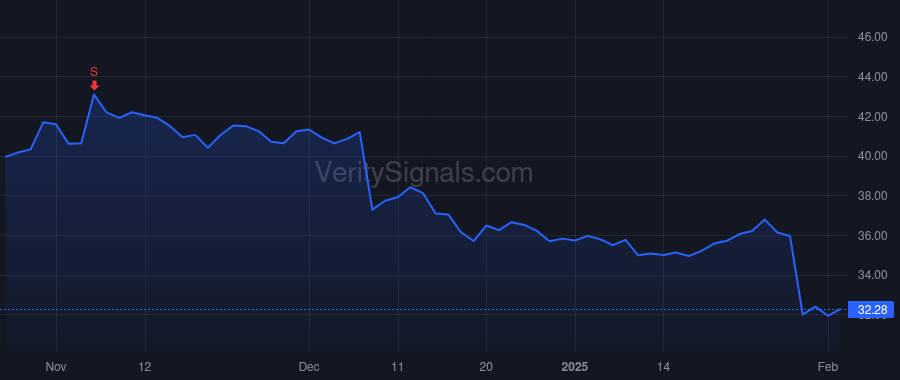 CMCSA price after insider trade by ROBERTS BRIAN L