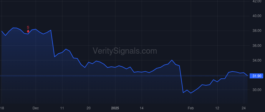 CMCSA price after insider trade by ROBERTS BRIAN L